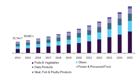 U.S. organic food market revenue by product 2014-2025