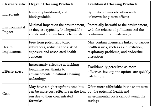 A Table A Comparing Organic Home Cleaning Products to Traditional Cleaning Products