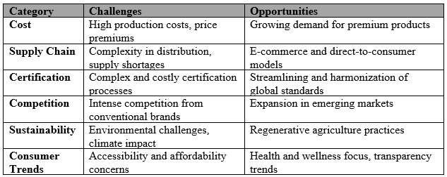 A Table of Challenges and Opportunities in the Organic Food Industry 