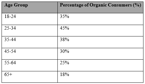 Table of Consumer Demographics: Organic Food Consumption 