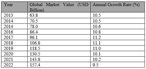 Table of Global Organic Food Market Growth 