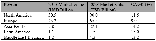 Table ofRegional Organic Food Market Growth Rates (2013-2023)  