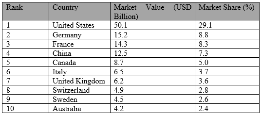 Table of Top 10 Countries by Organic Food Market Share 