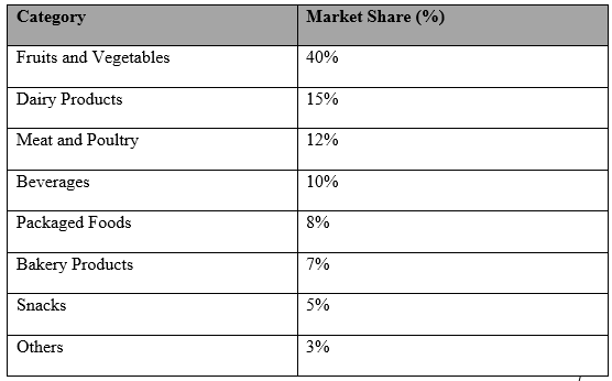 Table of top organic food categories by market share