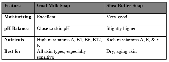 Table of Comparison of Goat milk soap and Shea butter soap.