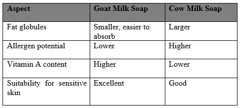 Table of Comparison of Goat milk soap and cow milk soap.