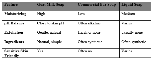 Table of Comparison of Goat milk soap with other soaps.